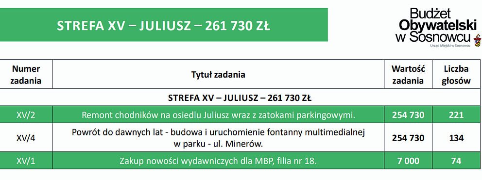 Budżet Obywatelski